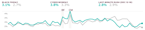 Custora Ecommerce Conversion Rate 2013 Holiday