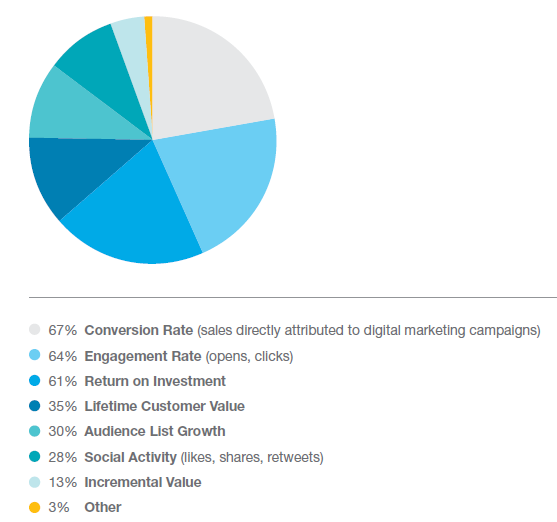 Exacttarget state of marketing 2014 success metrics