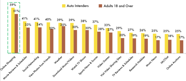 IAB General Interest Online Activities Auto Intenders