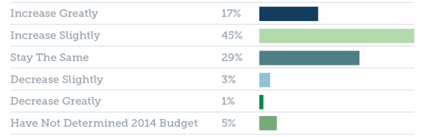 ITS survey data related budgets