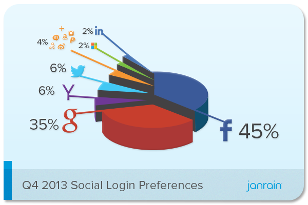 Janrain-Social-Login-Preferences-Q4-2013