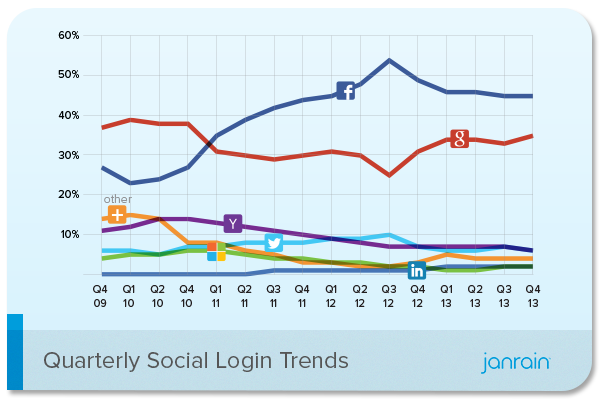 Janrain-Social-Login-Trends-Q4-2013