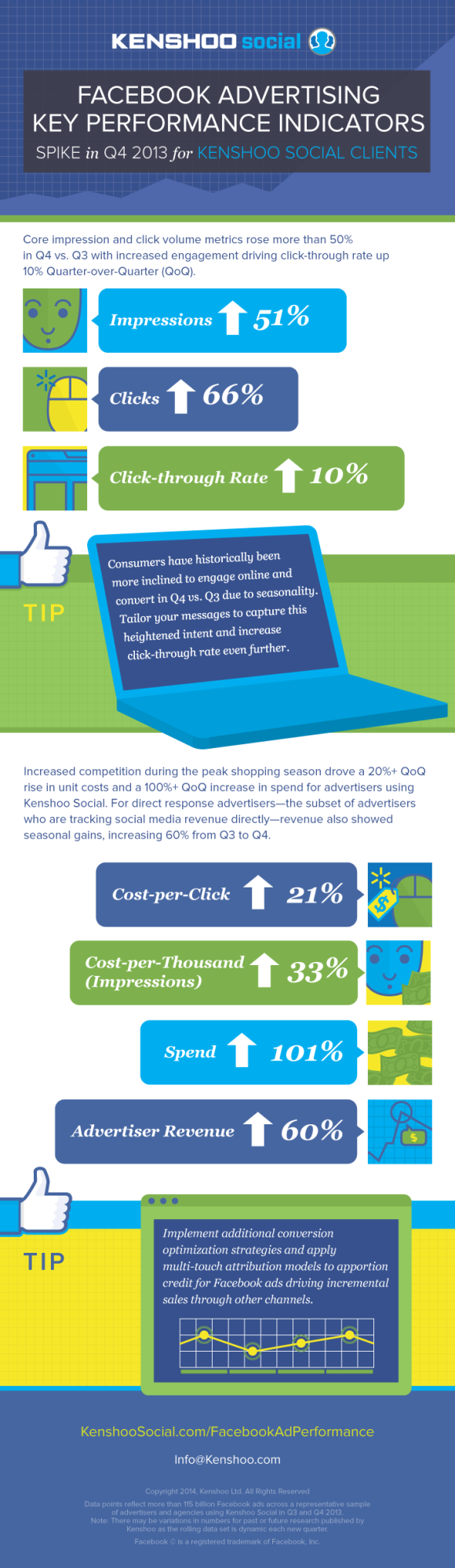 Facebook Ad Performance Q4 2013 Kenshoo Social