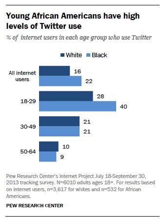 Pew Report Twitter Use among African Americans