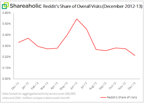 Reddit-Share-Traffic