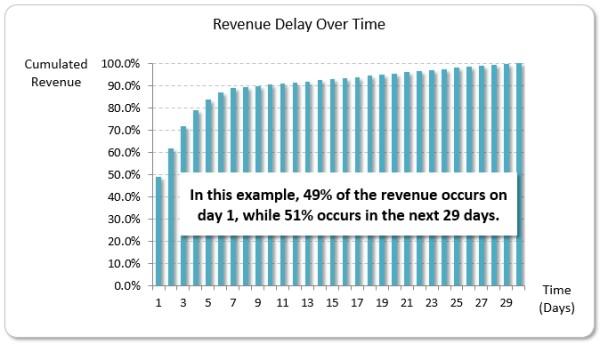 Revenue Delay Over Time