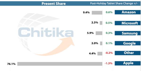 Tablet market share