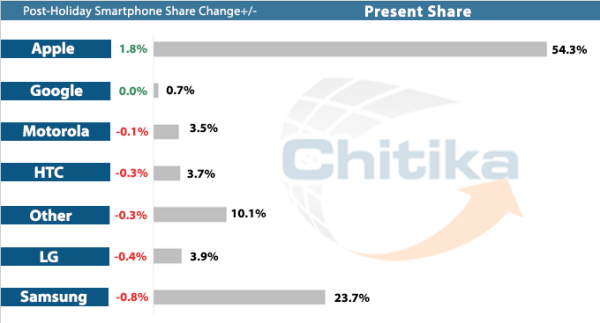 Smartphone market share