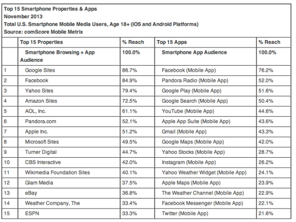 Top mobile sites November