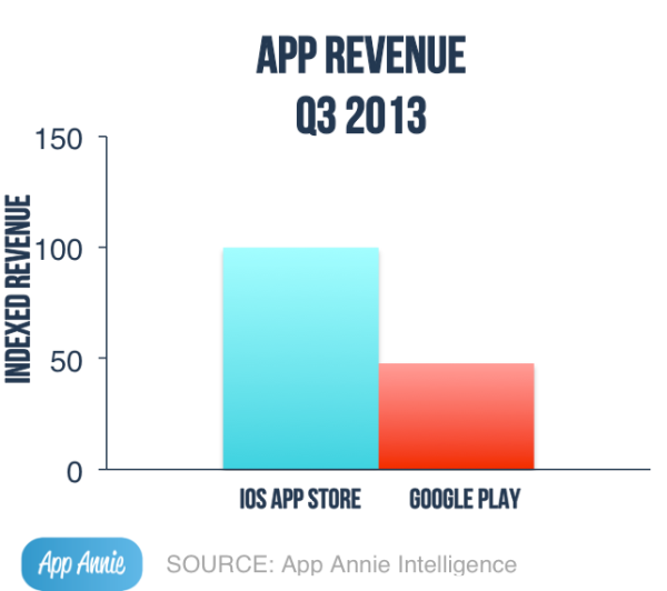 App store revenue