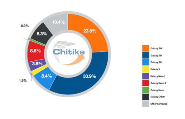 Samsung handset traffic