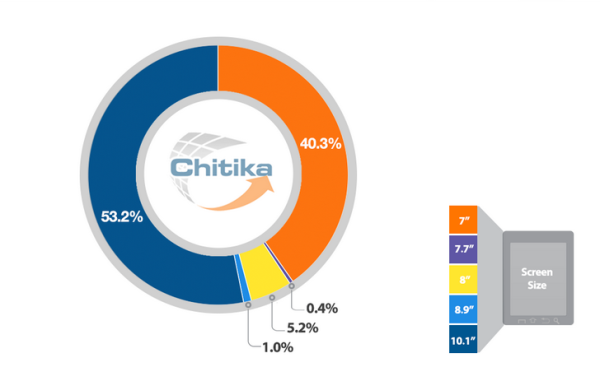 Samsung tablet traffic 