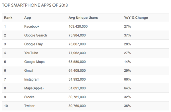 Nielsen Top Apps