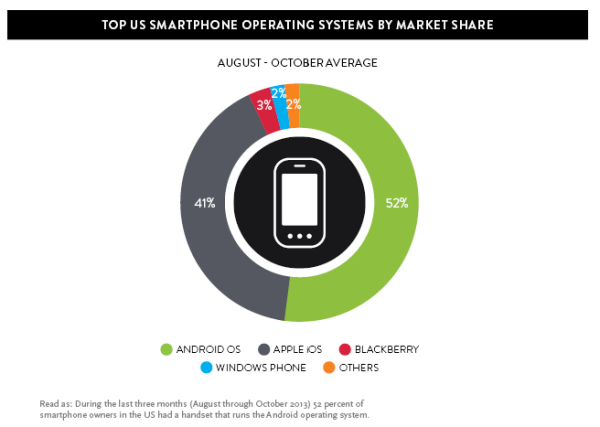 Mobile OS marketshare