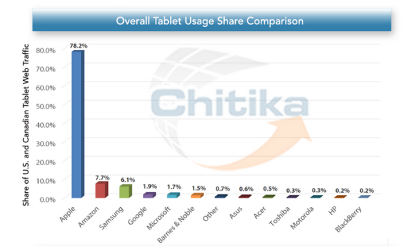 Chitika tablet data 