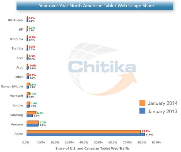 Chitika Jan tablet data