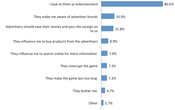 Chart: Nearly 1 in 4 Super Bowl Fans Watch for the Commercials