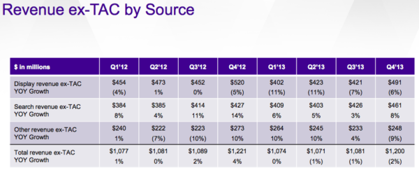 Yahoo Q4 2013