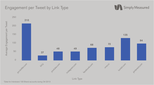 Twitter Link Types That Drive Enagement Simply Measured