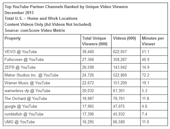 Google Ranked 1 Top Video Content Property With 159 Million