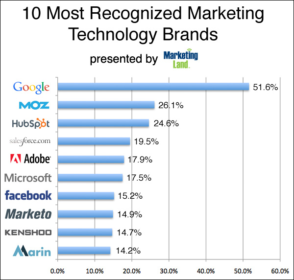 10 Biggest Technology Companies