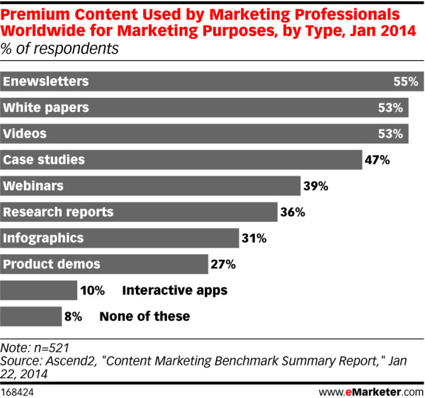 content used by marketers
