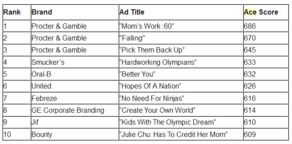 Ace Metrix Top 10 Olympic Sponsors