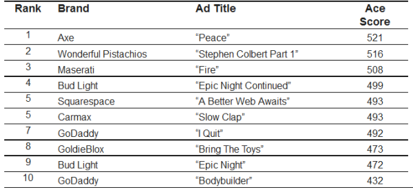 Ace Metrix least effective 2014 super bowl ads