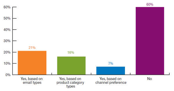 Experian customer preference