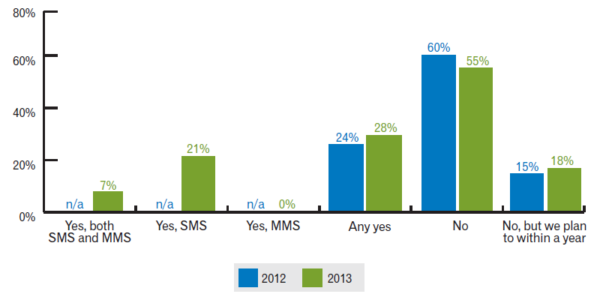 Experian email marketing SMS campaigns