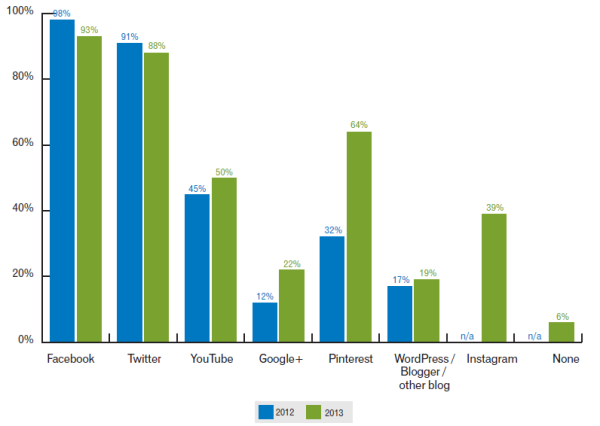 Experian email marketing social integration