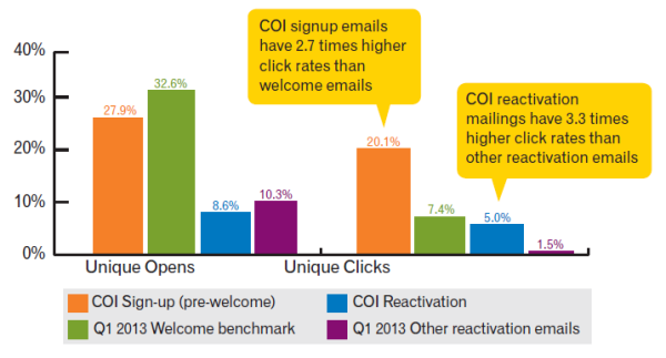 Experian email marketing study COI emails