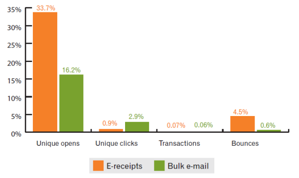 Experian email marketing study e-receipts