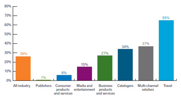 Experian email marketing study personalized subject lines