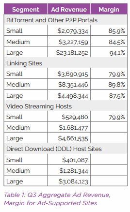 Pirate site ad revenue