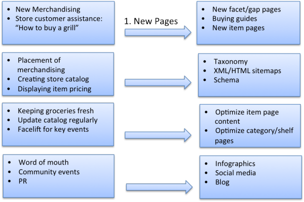 SEO Activities