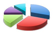 Sample Pie Chart