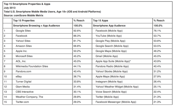 July 2013 mobile app share