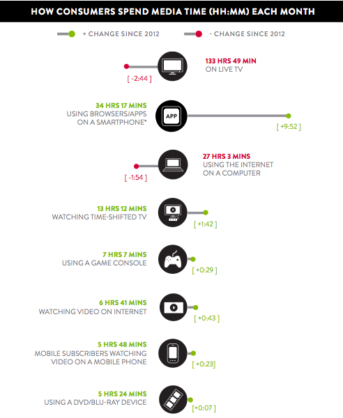 Nielsen digital consumer 2013