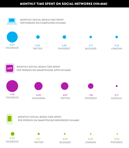 Nielsen social media time spent 