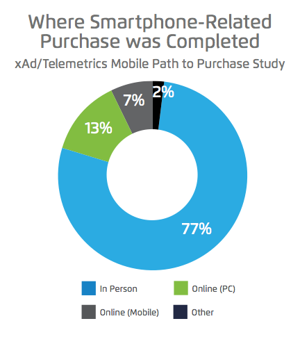 xAd smartphone purchase data 