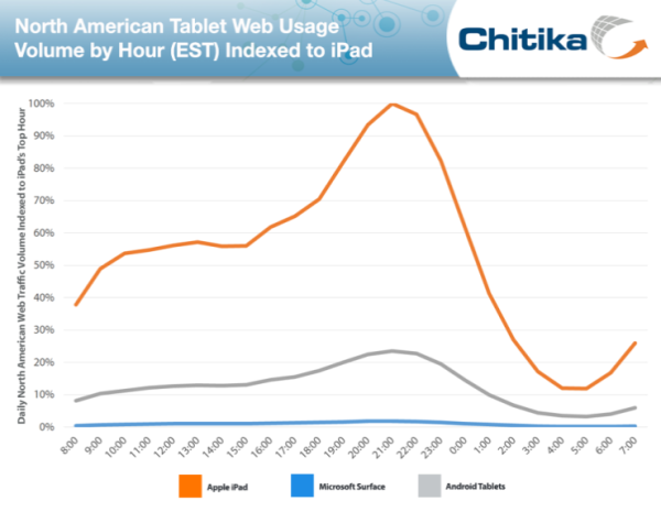 Tablet traffic Chitika 