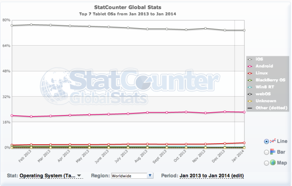 Global tablet traffic