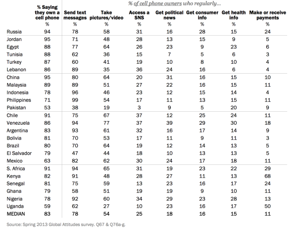 Pew mobile penetration emerging markets