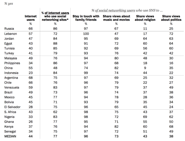 Pew global social networking 