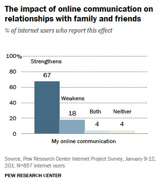 Pew: web at 25 