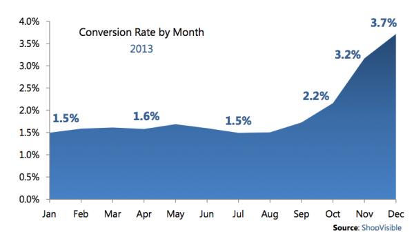 Seasonal ecommerce conversions