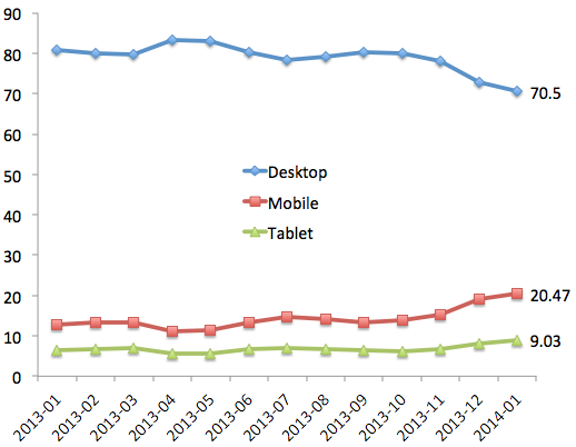 Statcounter mobile traffic 