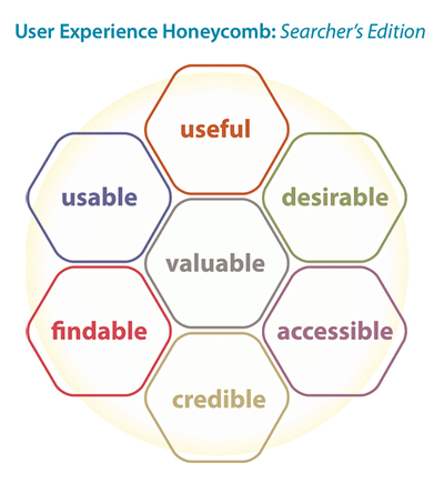 User Experience Honeycomb