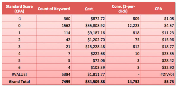 Standard Score Sample Table